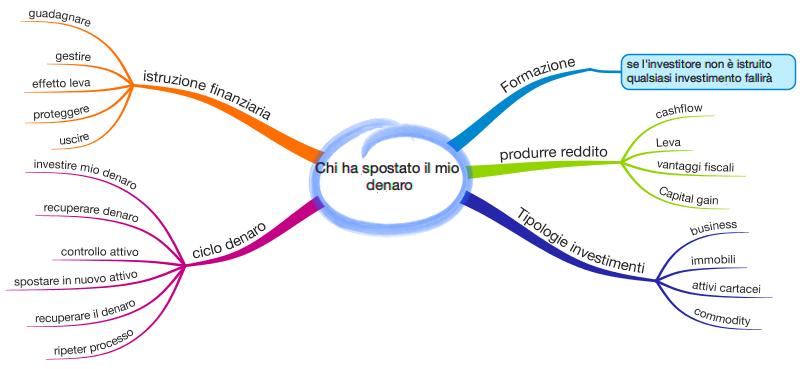 mappa mentale libro denaro